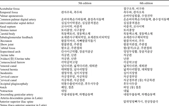 Table 6. Examples of the medical terms (6th edition) that do not follow the new anatomical terms.