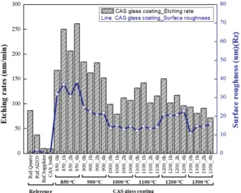 Fig. 7. Correlation between etching rate and surface roughness of CAS glass coating film.