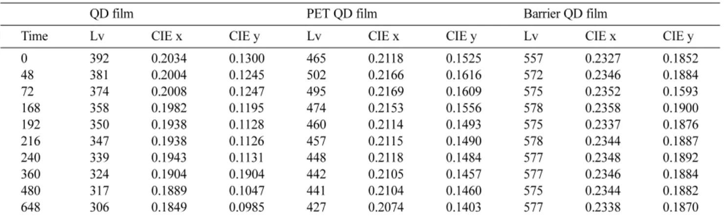 Fig. 2. Variation  of  optical  reliability  data  for  QD,  PED  and barrier QD films.