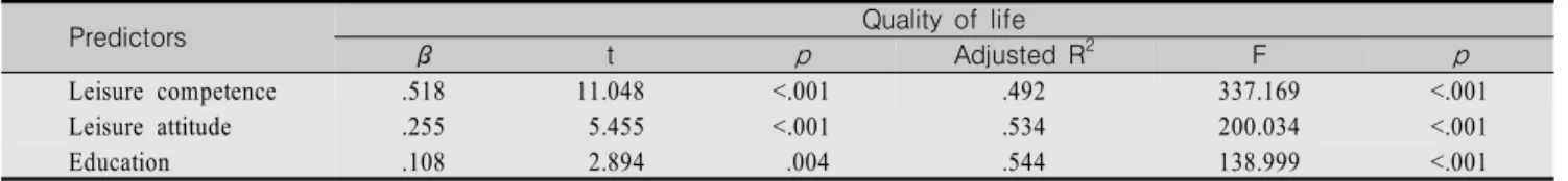 Table  3.  Correlations  among  Leisure  attitude  and  Leisure  Competence  with  Quality  of  life                  (N=348)