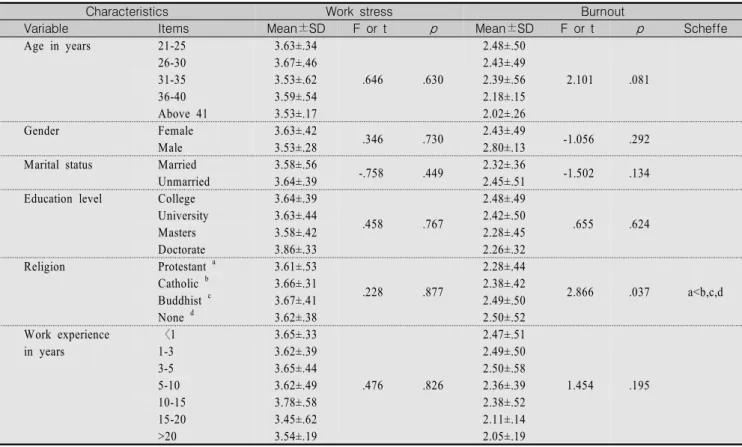 Table  3.  Levels  of  Work  Stress  and  Burnout  according  to  General  and  Work  Characteristics                                        (N=240)