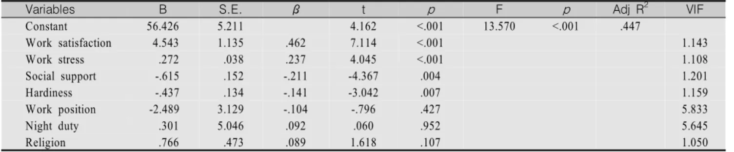 Table  4.  Relationship  among  Work  Stress,  Hardiness,  Social  Support,  and  Burnout                        (N=240) Variables Work  stress Hardiness Social  support Burnout Work stress 1.000 Hardiness -.237 (.005) 1.000 Social  support  .070 (.123)  .