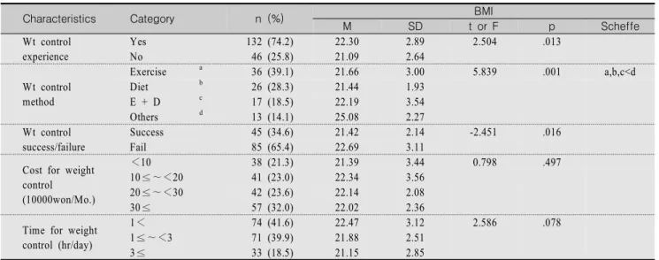 Table  2.  The  Differences  of  BMI  according  to  the  Participant's  Weight  Control  related  Characteristics                    (N=178)