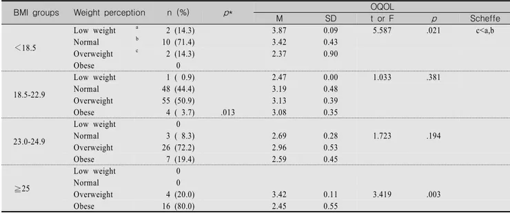 Table  3.  The  Differences  of  the  Participant's  Obesity  related  Quality  of  Life  according  to  Weight  Perception  in  Each  BMI  Groups                                                                                                              