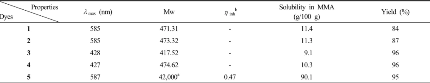 Table 2. Solubility of Azo Dyes 1-4 and Polymeric Dye 5 Solvent