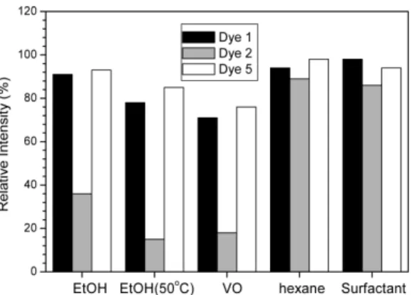 Figure 2. Relative intensity of UV absorption after extraction of  PMMA sheet (1 mm thickness) with various solvent.