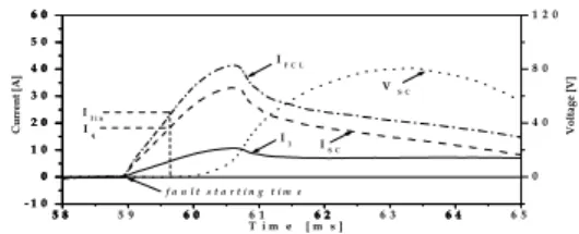 Fig. 4와 5는 자속구속형 전류제한기를 감극 결선시  사고발생 후 5주기 동안의 전류 및 전압파형을 보여주고  있다. Fig. 4의 전류파형을 보면 선로전류(I FCL )은 사고 직 후 39A peak 까지 전류가 상승하지만 반주기만에 11A까지  감소하고 5주기 동안 서서히 감소하여 8.5A까지 감소하 는 것을 확인 할 수 있다