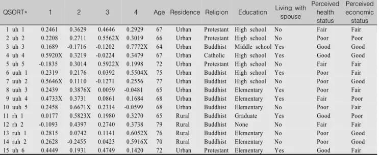 Table  1.  Eigen  Value,  Variance,  and  Number  of  Loading Type Eigen  value Variance  (%) No  of  loading