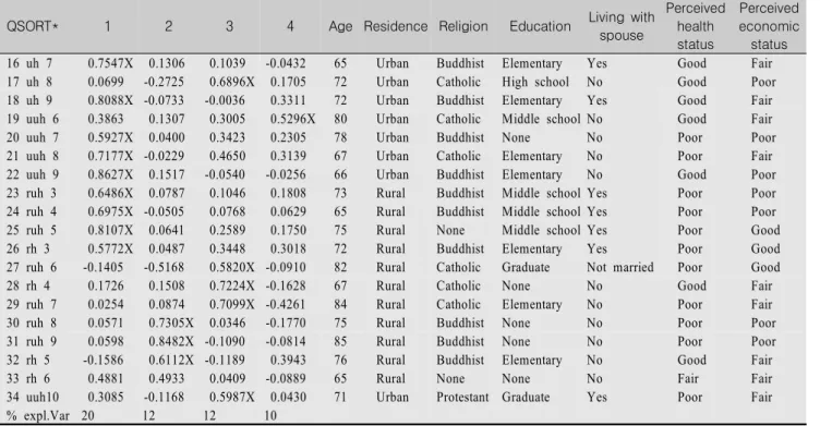 Table  2.  Factor  Loadings  of  Respondents  (Continued)