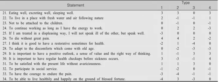 Table  3.  Factor  Q-sort  Values  for  each  Statement  (Continued)