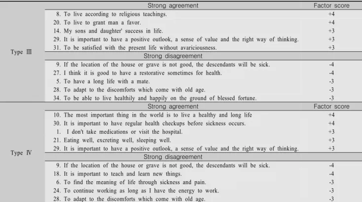 Table  5.  Statement  of  Strong  Agreement  and  Disagreement  in  Type  Ⅲ,  Ⅳ