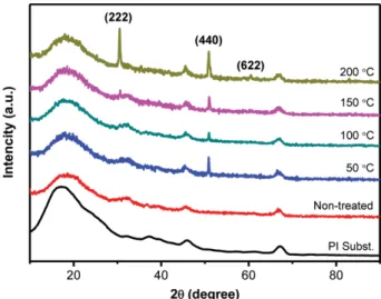 Fig. 1. X-ray  diffraction  patterns  of  ITO  films  deposited  on  PI substrates and heat-treated at different temperatures.