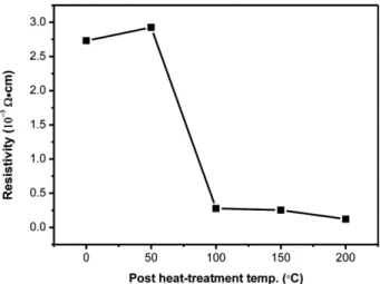 Fig. 4. Resistivity  of  ITO  films  deposited  on  PI  substrates  and heat-treated at different temperatures.