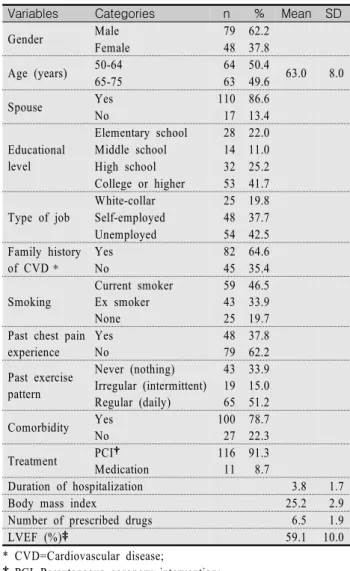 Table  1.  General  Characteristics                                  (N=127)