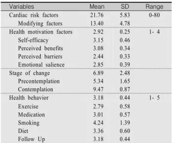 Table  3.  Difference  in  the  Score  of  Health  Behavior  related  to  Characteristics