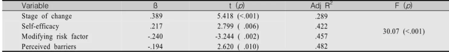 Table  5.  Summary  of  Stepwise  Multiple  Regression  Analysis  for  Motivational  Factor,  Stage  of  Change,  CAD  Risk  Factor  in  Explaining  Health  Behavior                                                                                           