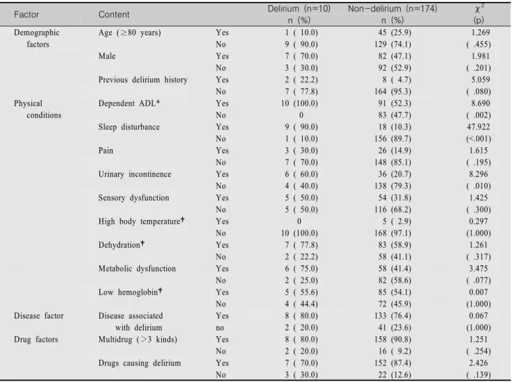 Table  4.  Differences  of  Precipitating  Factors  in  Delirium  and  Non-Delirium  Group                                                            (N=184)