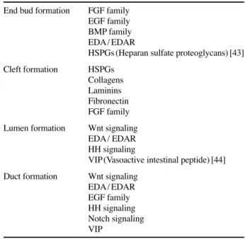 Table 3. Signaling pathways involved in salivary gland morpho- morpho-genesis