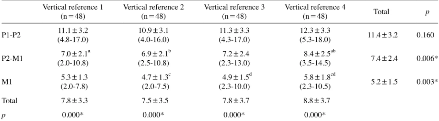 Table 1. Palatal bone thickness according to tooth position at a total of 12 measurement points Vertical reference 1    (n=48) Vertical reference 2   (n=48) Vertical reference 3(n=48) Vertical reference 4   (n=48) Total  p P1-P2 11.1±3.2    (4.8-17.0) 10.9