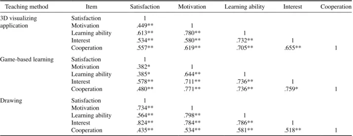 Table 3. Correlation coefficient between items in the method of anatomical education
