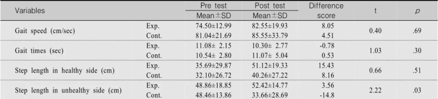 Table  5.  Comparison  of  Walking  Ability  between  the  Experimental  and  the  Control  Group