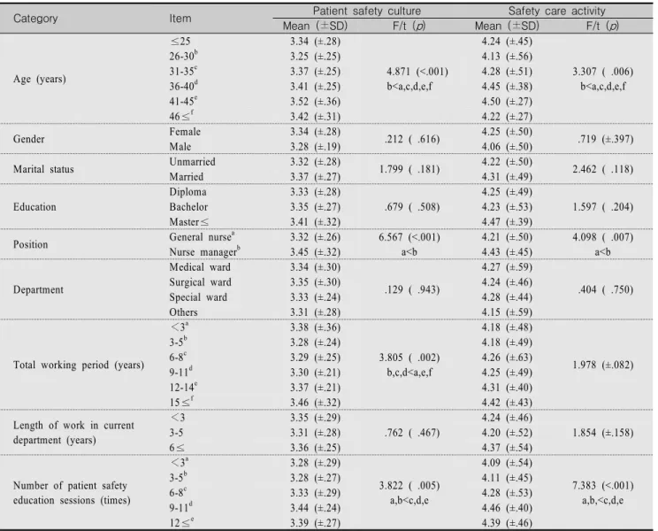 Table  3.  The  Differences  of  Participants'  Perceived  Patient  Safety  Culture  and  Safety  Care  Activity  by  their  Demographic  Characteristics                                                                                                       