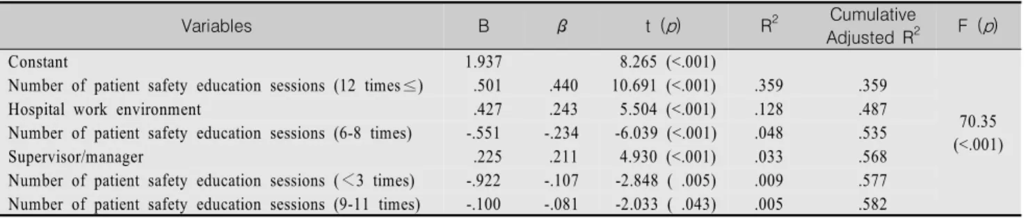 Table  5.  Factors  Influencing  Safety  Care  Activity  Perceived  by  Participants                                                                          (N=301) Variables B β t  ( p ) R 2 Cumulative Adjusted  R 2 F  ( p ) Constant 1.937  8.265 (<.0