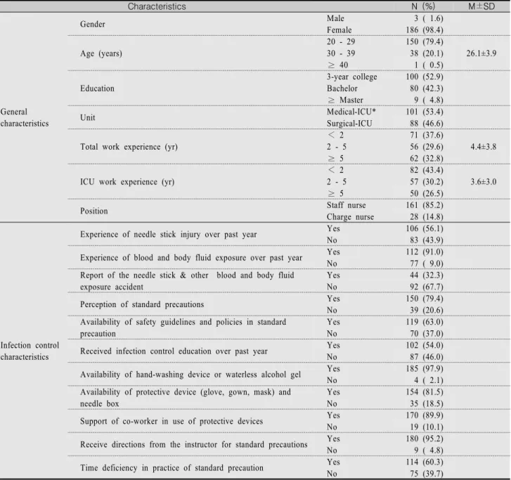 Table  1.  General  Characteristics  and  Infection  Control  characteristics                                                                                      (N=189) Characteristics N  (%) M±SD General characteristics Gender Male 3 ( 1.6)Female186 (98