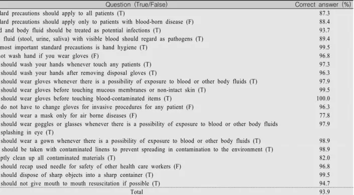 Table  2.  The  items  of  Standard  Precaution  Knowledge                                                                                                                    (N=189)