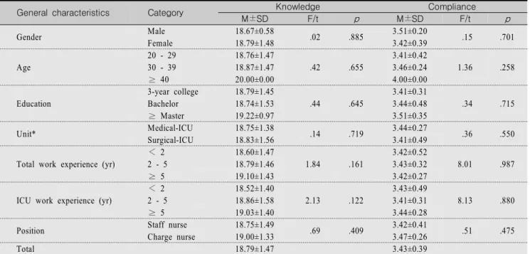 Table  4.  Standard  Precaution  Knowledge  and  Compliance  by  General  characteristics                                                        (N=189)