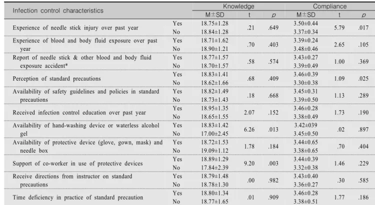 Table  5.  Standard  Precaution  Knowledge  and  Compliance  by  Infection  Control  characteristics                                      (N=189)