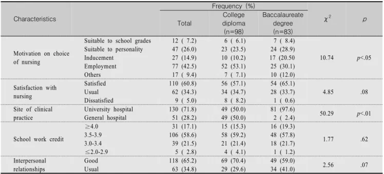 Table  1.  Homogeneity  Test  for  General  Characteristics  of  Participants  (Continued)                                                            (N=181) Characteristics Frequency  (%) χ 2 p Total College diploma (n=98) Baccalaureate degree(n=83) Motiv