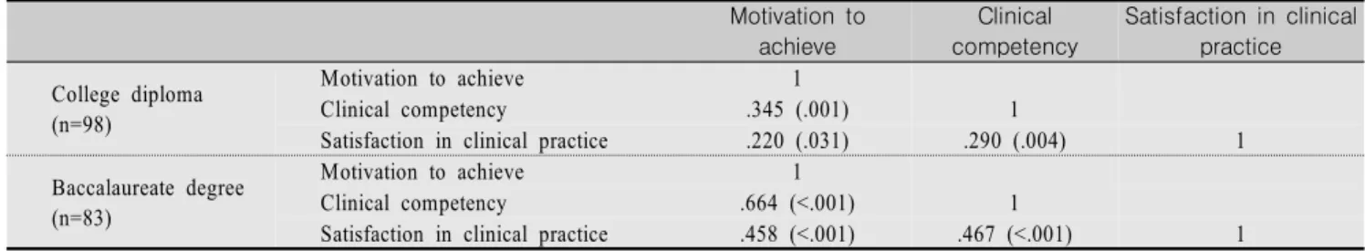 Table  4.  Correlation  among  Motivation  to  achieve,  Clinical  Competency,  Satisfaction  on  Clinical  Practice                (N=181) Motivation  to  achieve Clinical  competency Satisfaction  in  clinical practice College diploma  (n=98) Motivation 