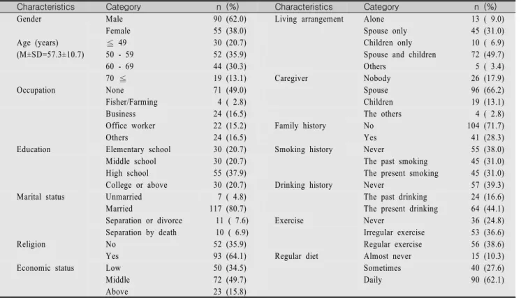 Table  1.  General  Characteristics  &amp;  Living  Habits                                                                                                                                (N=145)