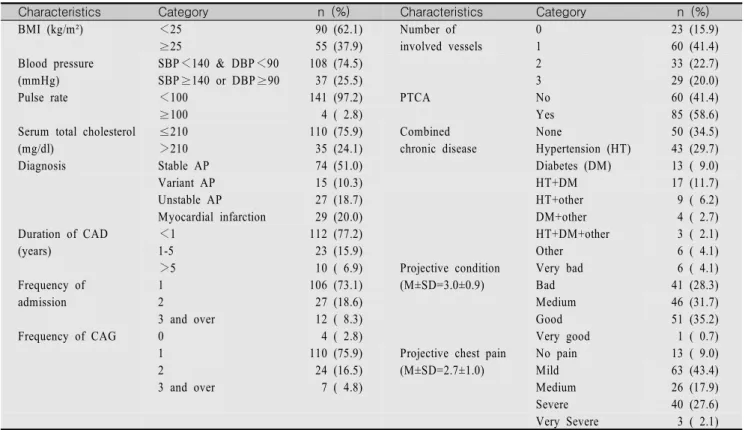 Table  2.  Characteristics  Related  to  Disease                                                                                                                                          (N=145)