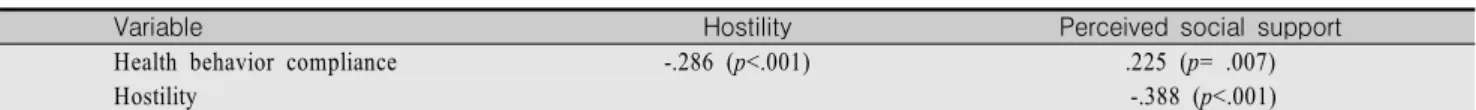 Table  5.  Correlations  among  Hostility,  Perceived  Social  Support  and  Health  Behavior  Compliance                              (N=145) Variable                                                                                      Hostility          