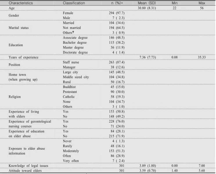 Table  1.  Characteristics  of  Participants                                                                                                                                                    (N=301)