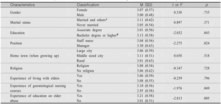 Table  3.  Differences  in  Perceptions  of  Seriousness  on  Elder  Abuse  by    Characteristics  of  Participants                    (N=301)