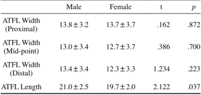 Table 6. Difference of width and length of the ATFL between  right and left feet