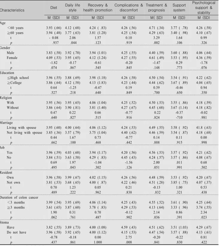 Table  3.  Patient  &amp;  Disease  Factors  Affecting  Nursing  Needs  at  Discharge                                                                                (N=61)