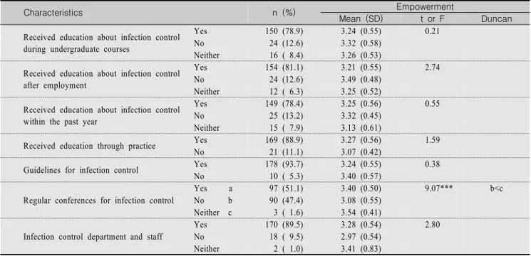 Table  2.  Empowerment  according  to  Infection  Control-Related  Characteristics                                                                    (N=190)