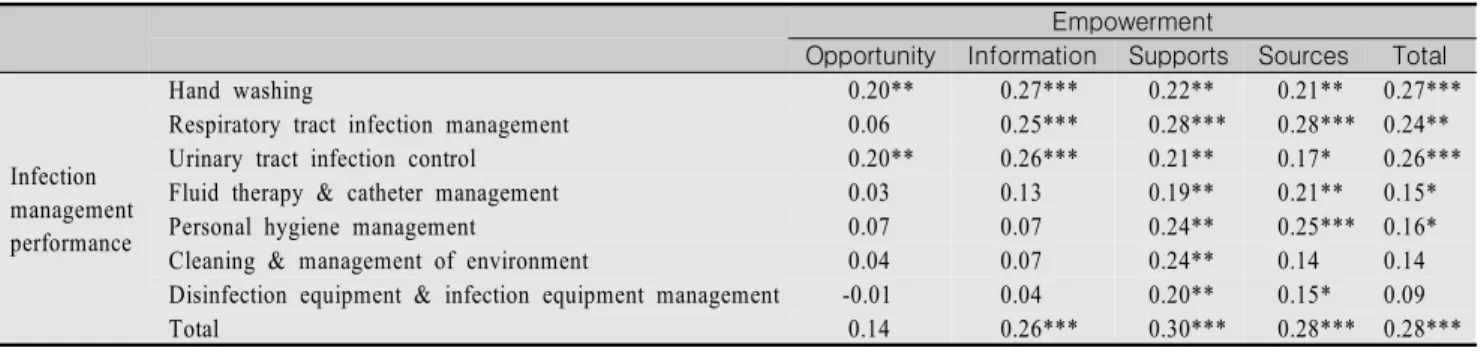 Table  4.  Correlation  between  Empowerment  and  Compliance  with  Infection  Control
