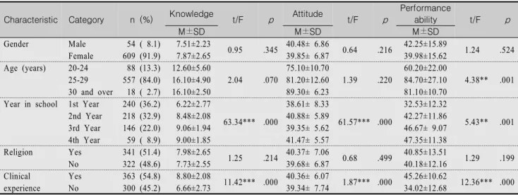Table  1.  General  Characteristics  and  Comparison  of  Knowledge,  Attitude,  and  CPR  Performance  Ability  according  to  General  Characteristics                                                                                                        