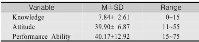 Table  4.  Correlation  between  Knowledge,  Attitude,  and  CPR  Performance  Ability                                (N=663)