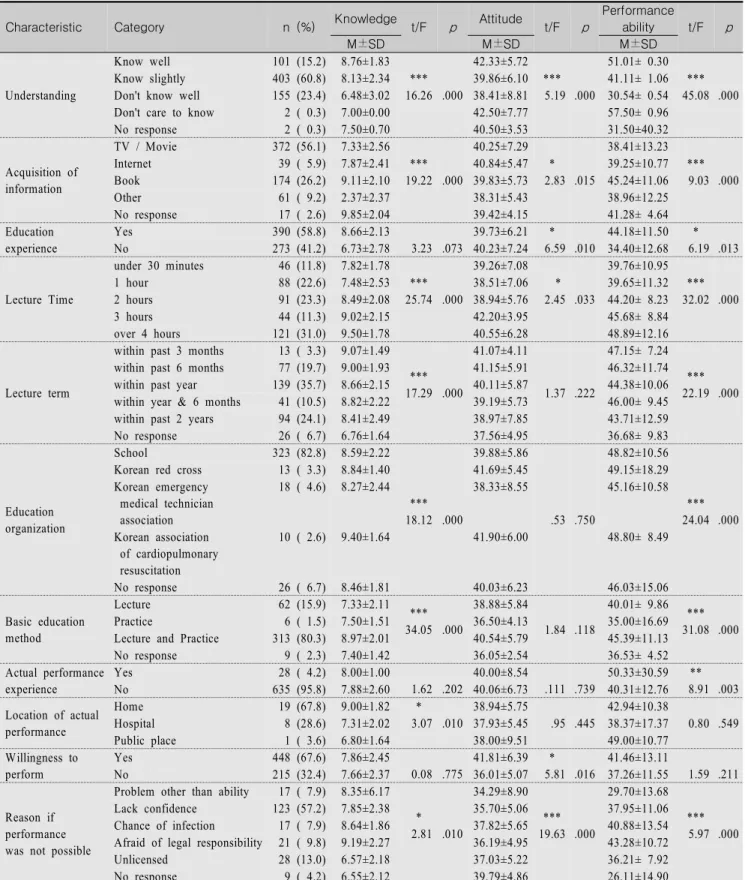 Table  3.  Characteristics  regarding  CPR  and  Comparison  of  Knowledge,  Attitude,  and  CPR  Performance  Ability  according  to  Characteristics  regarding  CPR                                                                                          
