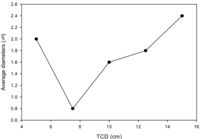 Figure 6. Average diameters of Cellulose ultra-fine fiber web  electrospun at various TCD (voltage: 12 kV, flow rate: 100 µL/min,  concentration: 12.5 wt%)