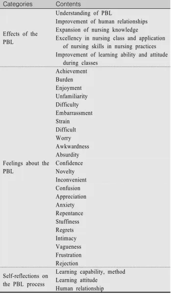 Table  1.  Results  of  Self-Reflection  Journals  Analysis (N=121) Categories Contents Effects of the  PBL Understanding of PBL 