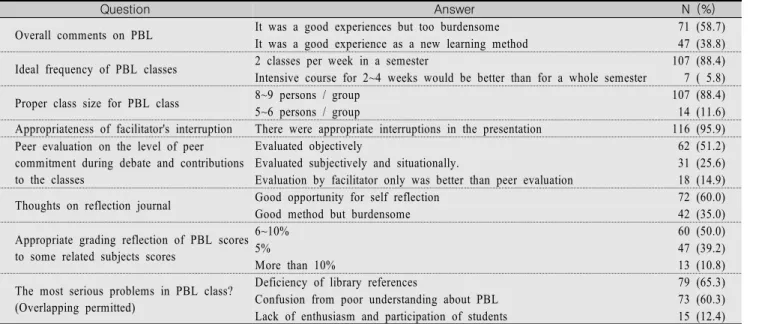 Table  3.  Evaluation  of  Overall  PBL  Operation