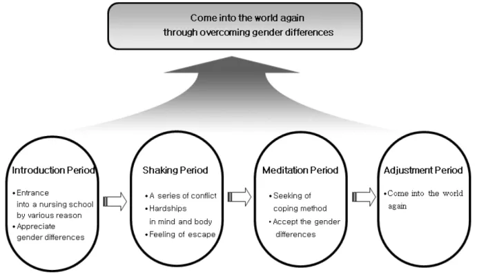 Figure  1.  Adaptation  process  of  male  students  in  colleges  of  nursing 분  남자간호사의  희소성  때문에  취업이  보장된다는  점이  간 호학과  선택에  많은  영향을  미치는  것으로  나타났다