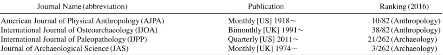 Table 1. Journals included in this study